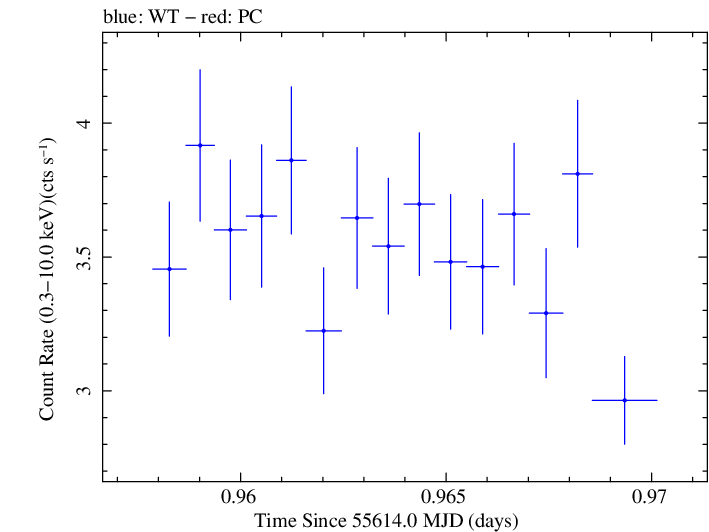 Swift light curve for Observation ID 00031202083