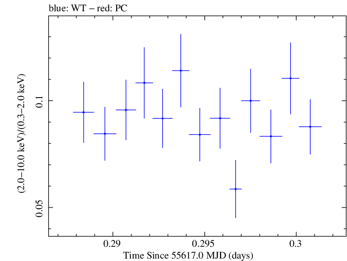 Swift hardness ratio for Observation ID 00031202084