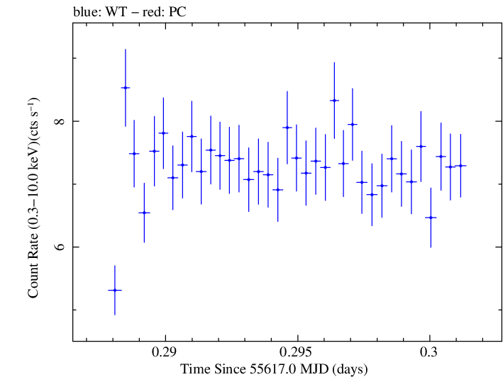 Swift light curve for Observation ID 00031202084