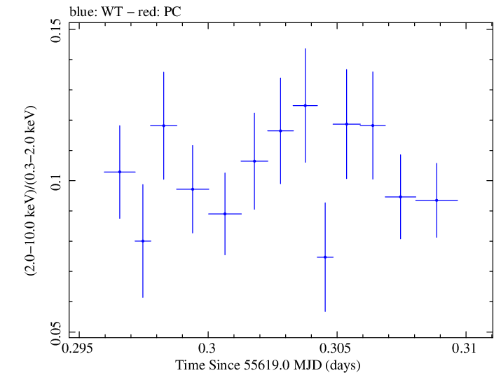 Swift hardness ratio for Observation ID 00031202085