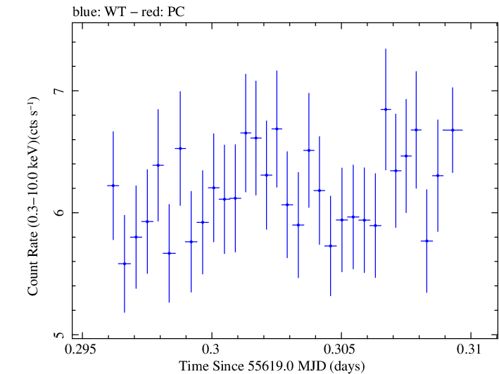 Swift light curve for Observation ID 00031202085