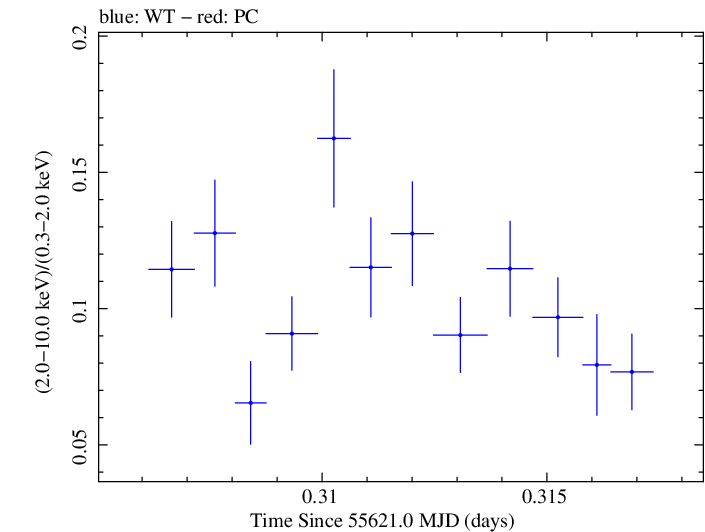 Swift hardness ratio for Observation ID 00031202086