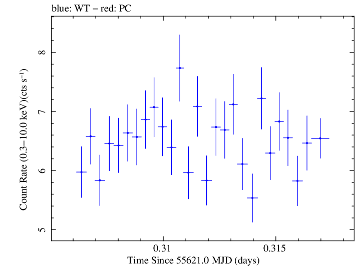 Swift light curve for Observation ID 00031202086