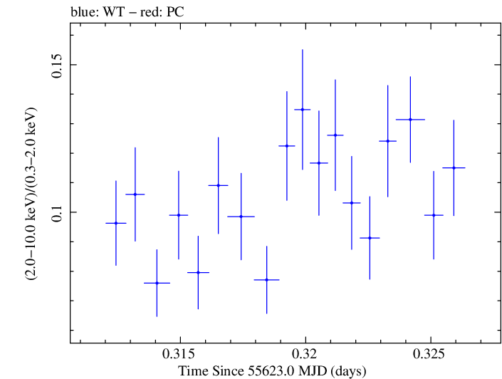 Swift hardness ratio for Observation ID 00031202087