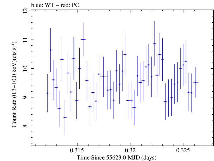 Swift light curve for Observation ID 00031202087