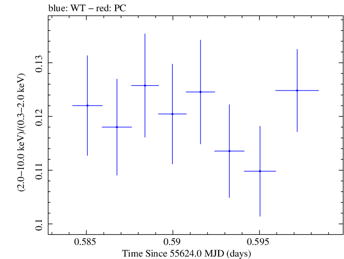 Swift hardness ratio for Observation ID 00031202088