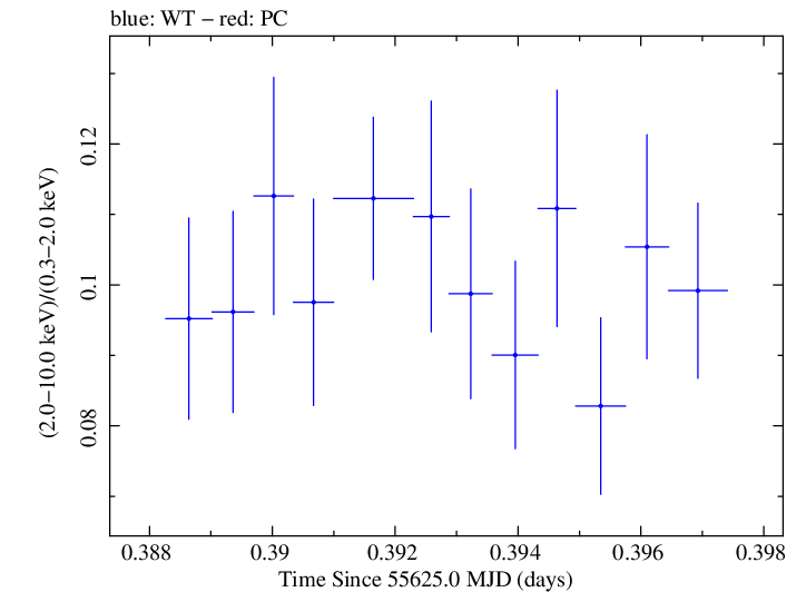 Swift hardness ratio for Observation ID 00031202089