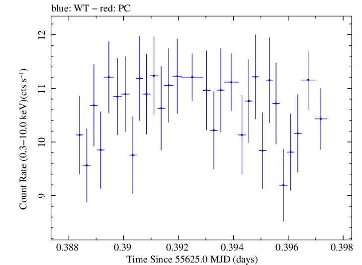 Swift light curve for Observation ID 00031202089