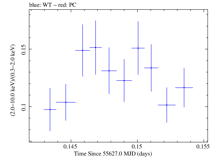 Swift hardness ratio for Observation ID 00031202090