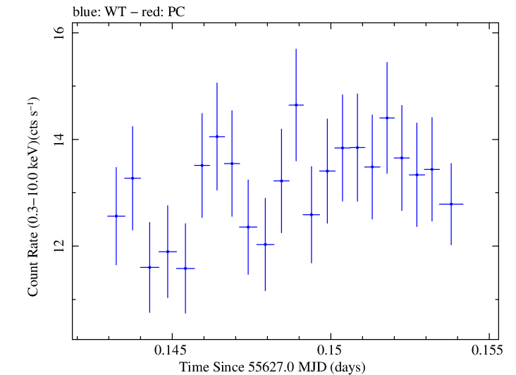 Swift light curve for Observation ID 00031202090