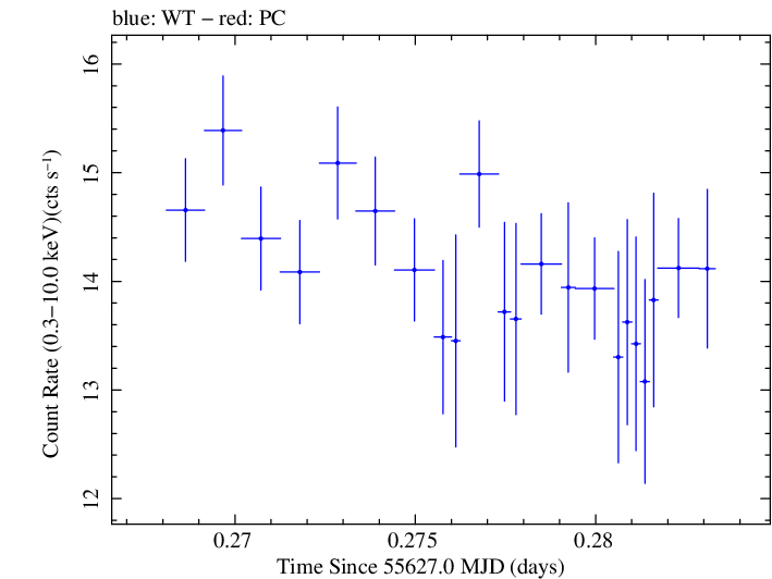 Swift light curve for Observation ID 00031202091