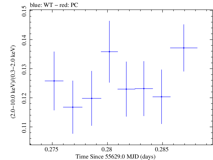 Swift hardness ratio for Observation ID 00031202092