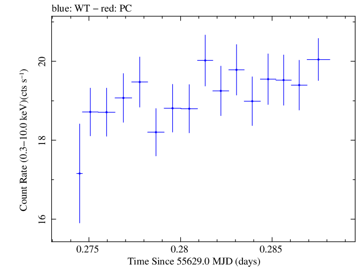 Swift light curve for Observation ID 00031202092