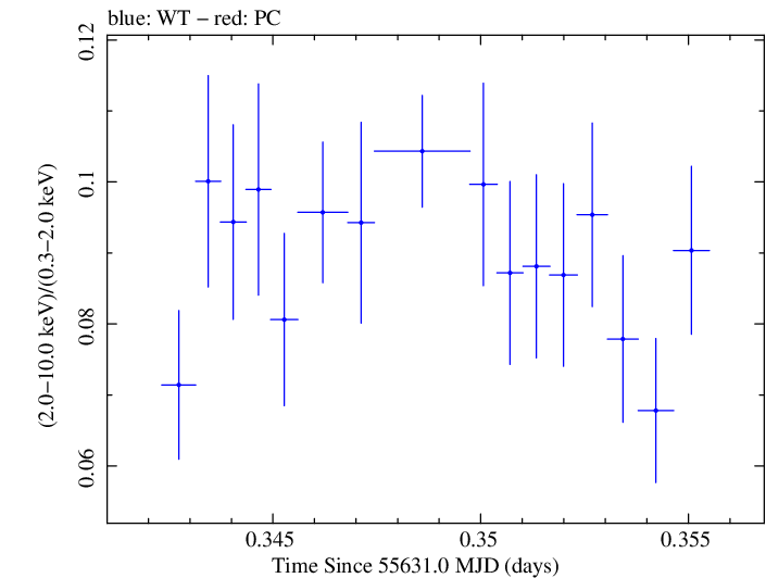 Swift hardness ratio for Observation ID 00031202093