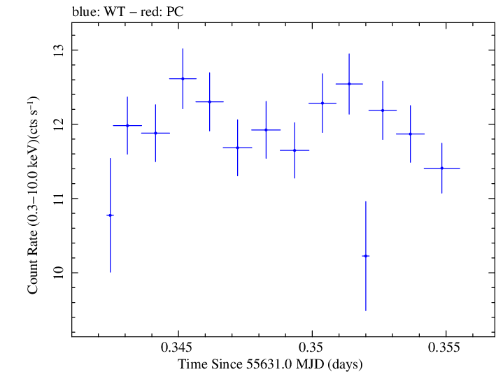 Swift light curve for Observation ID 00031202093