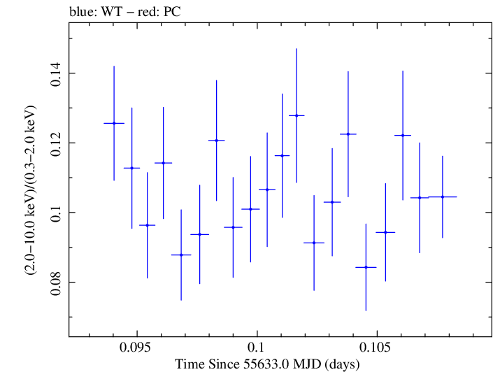 Swift hardness ratio for Observation ID 00031202094