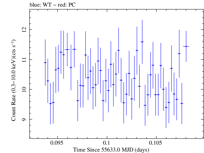 Swift light curve for Observation ID 00031202094
