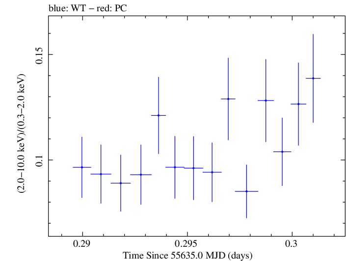 Swift hardness ratio for Observation ID 00031202095