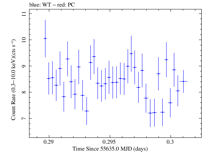 Swift light curve for Observation ID 00031202095