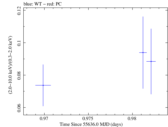 Swift hardness ratio for Observation ID 00031202096