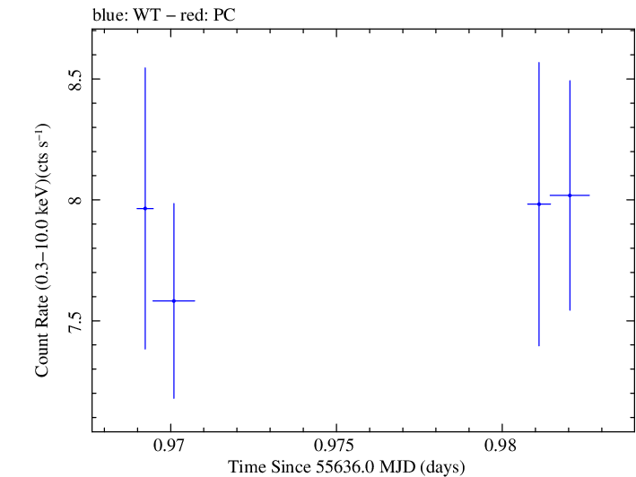 Swift light curve for Observation ID 00031202096