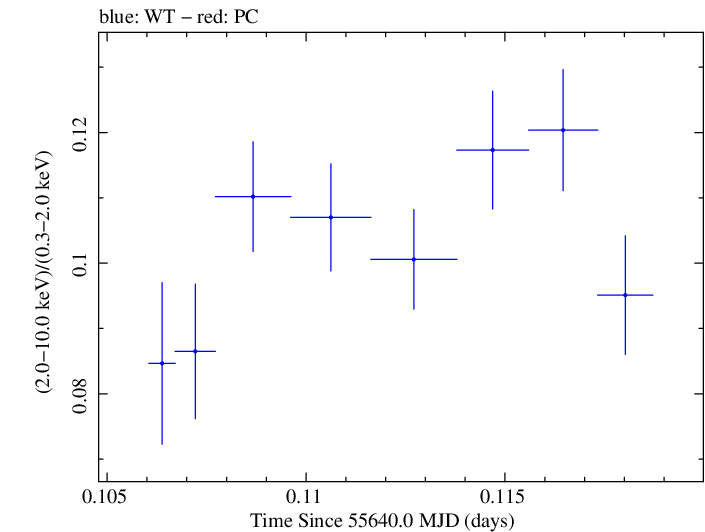 Swift hardness ratio for Observation ID 00031202097