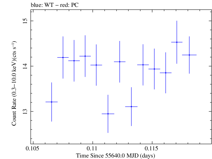 Swift light curve for Observation ID 00031202097