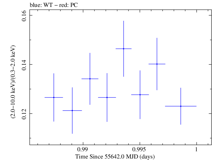 Swift hardness ratio for Observation ID 00031202098