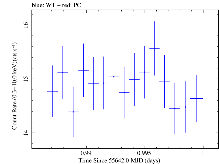 Swift light curve for Observation ID 00031202098