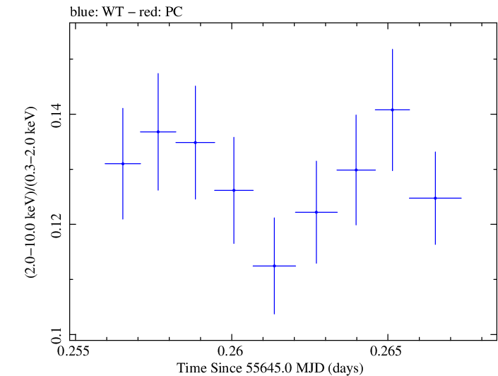 Swift hardness ratio for Observation ID 00031202099