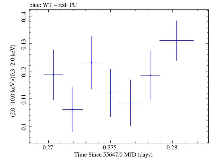 Swift hardness ratio for Observation ID 00031202100