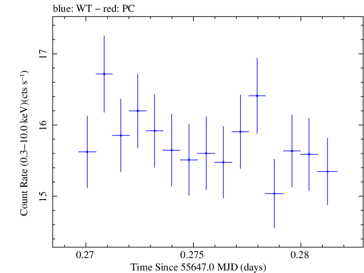 Swift light curve for Observation ID 00031202100