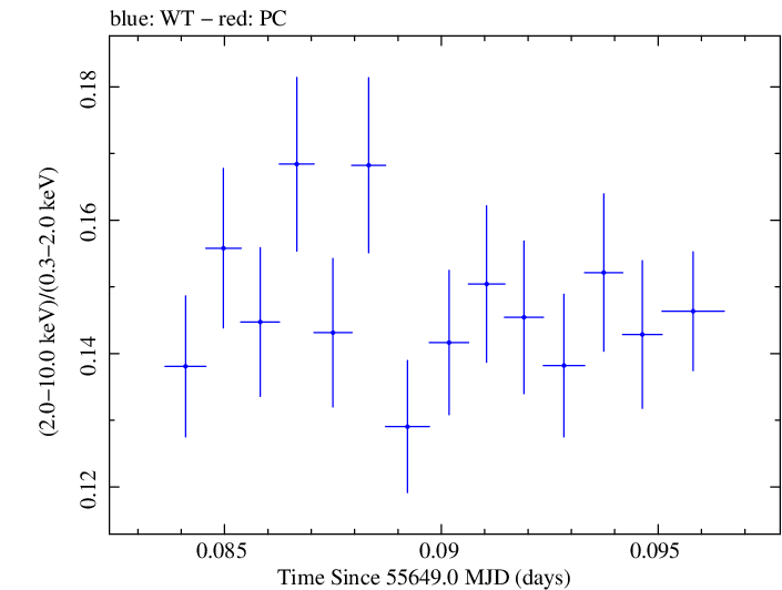 Swift hardness ratio for Observation ID 00031202101