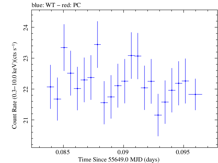 Swift light curve for Observation ID 00031202101
