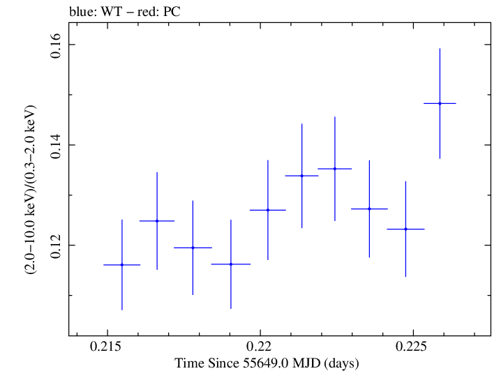 Swift hardness ratio for Observation ID 00031202102