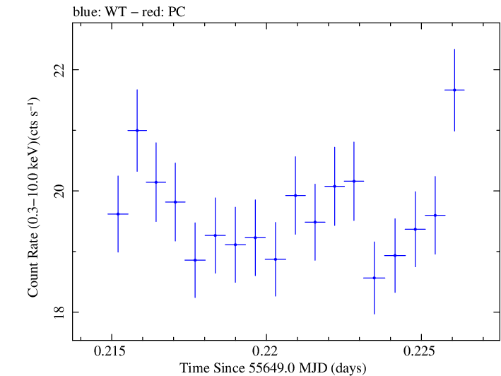 Swift light curve for Observation ID 00031202102