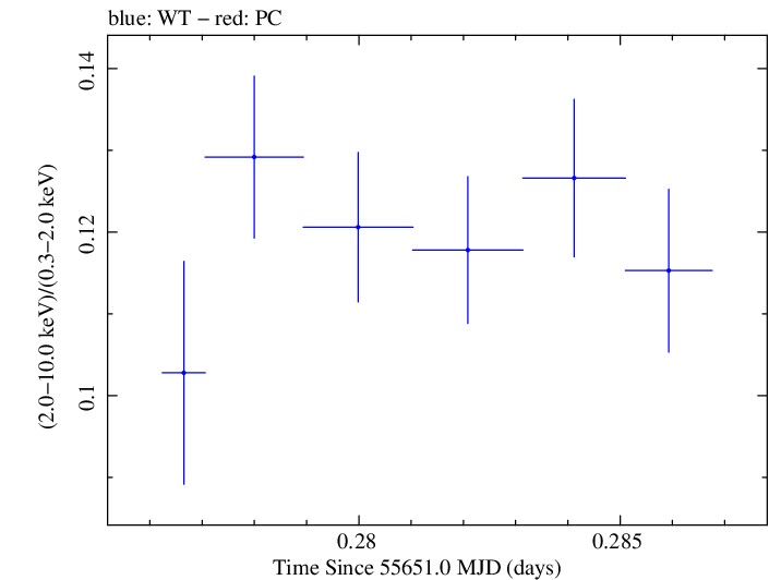 Swift hardness ratio for Observation ID 00031202103