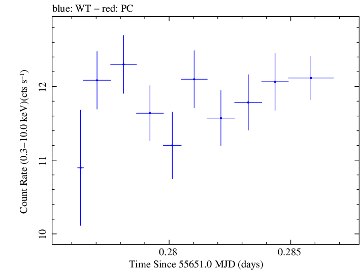 Swift light curve for Observation ID 00031202103