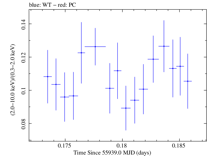 Swift hardness ratio for Observation ID 00031202104