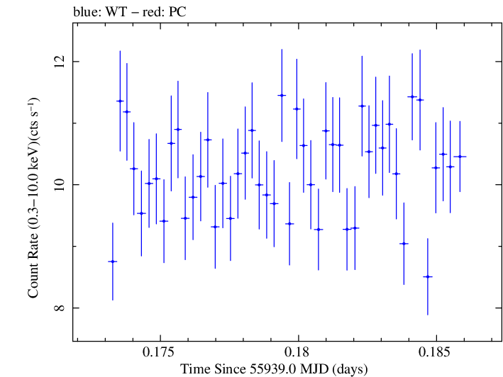 Swift light curve for Observation ID 00031202104
