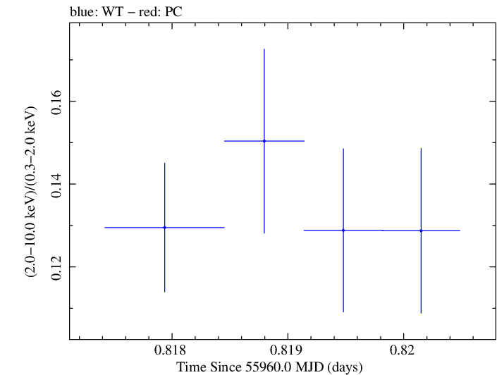Swift hardness ratio for Observation ID 00031202105