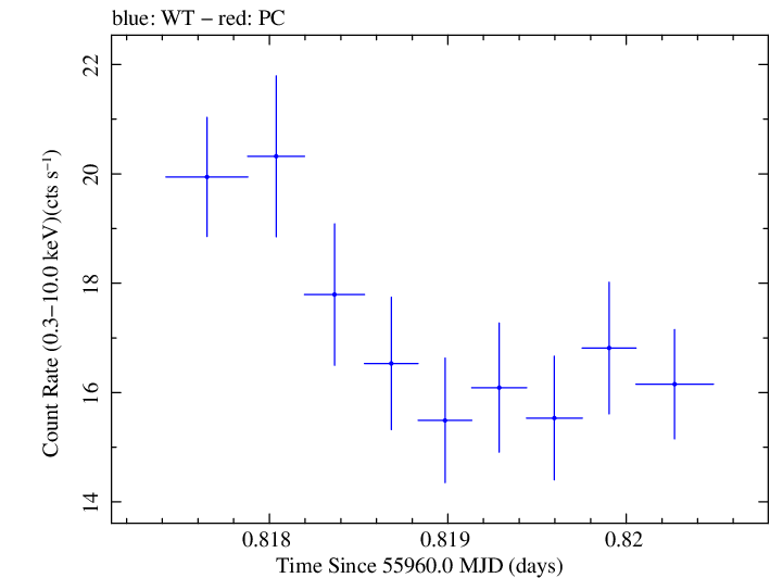 Swift light curve for Observation ID 00031202105