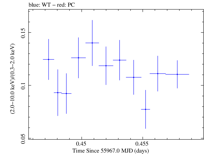 Swift hardness ratio for Observation ID 00031202106