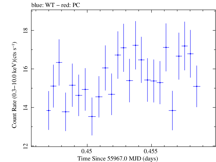 Swift light curve for Observation ID 00031202106