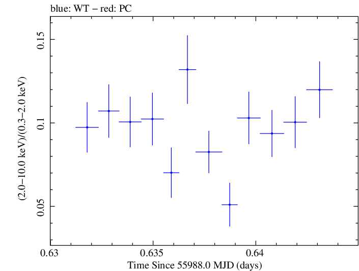 Swift hardness ratio for Observation ID 00031202107