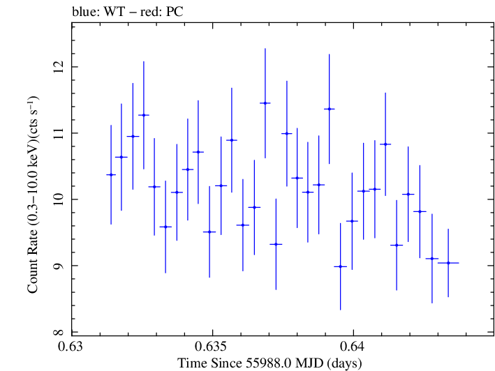 Swift light curve for Observation ID 00031202107