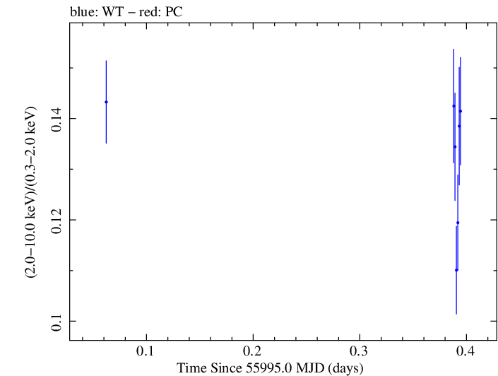 Swift hardness ratio for Observation ID 00031202108