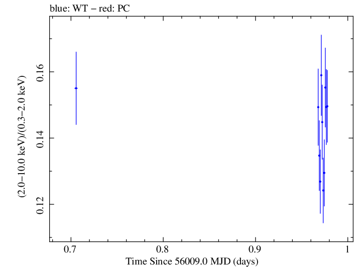 Swift hardness ratio for Observation ID 00031202109