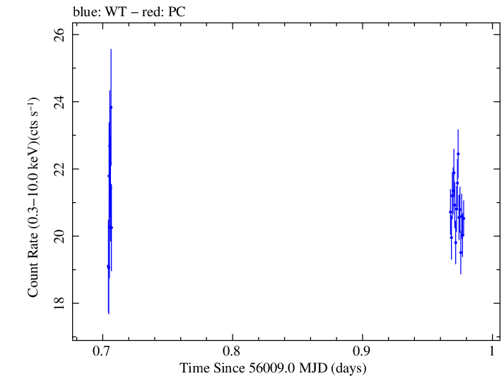 Swift light curve for Observation ID 00031202109