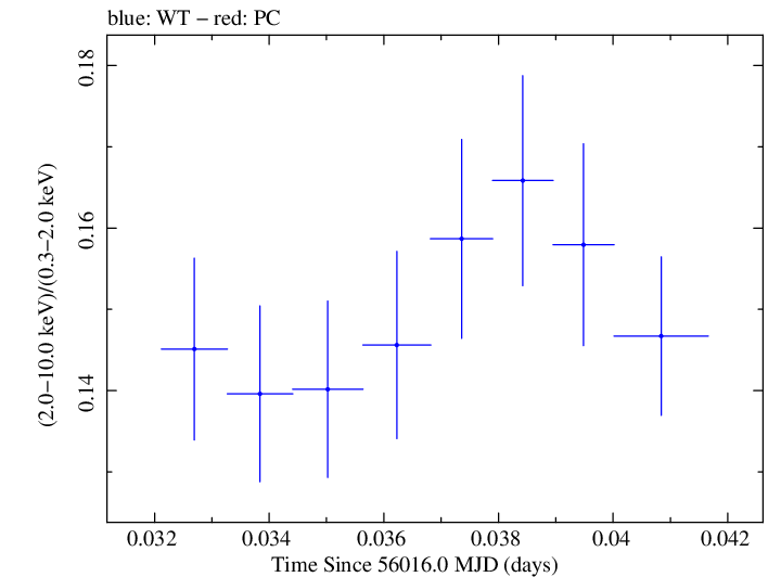 Swift hardness ratio for Observation ID 00031202110